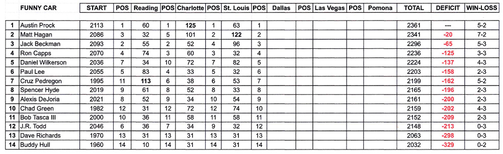 Countdown Points Funny Car